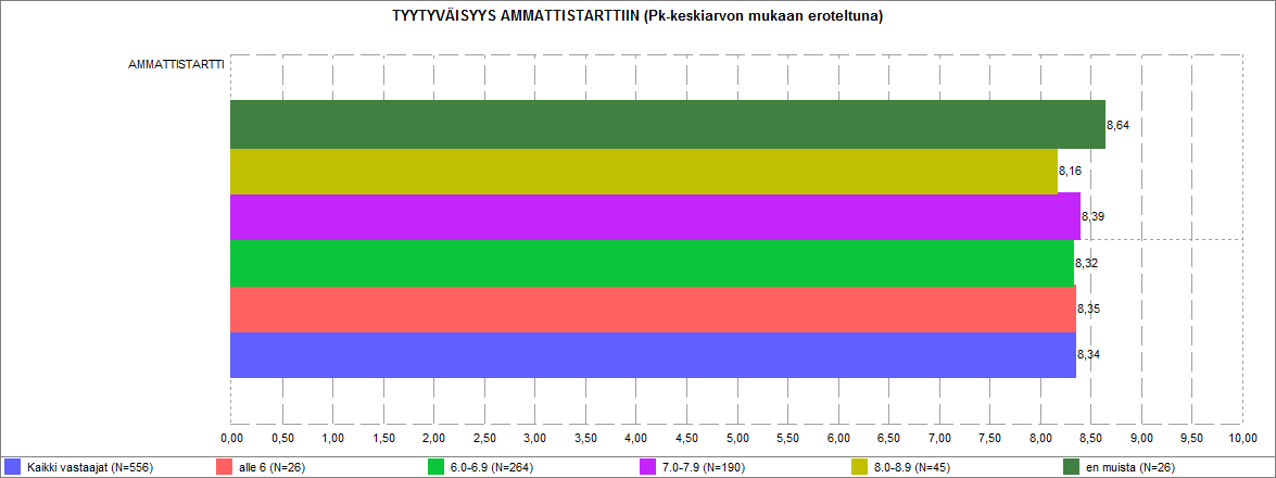 Tyytyväisyys Ammattistarttiin (kouluarvosanoin