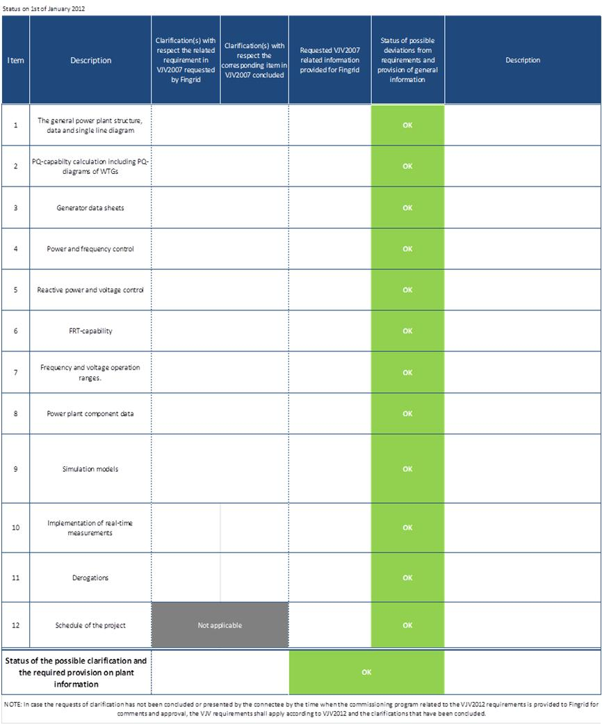 19 VJV-vaatimuksiin liittyvän dokumentointi- ja todentamisvelvoitteen hyväksyminen Fingrid hyväksyy yli 10 MVA'n voimalaitosten osalta VJV-vaatimuksiin liittyvän todentamisvelvoitteen neljässä