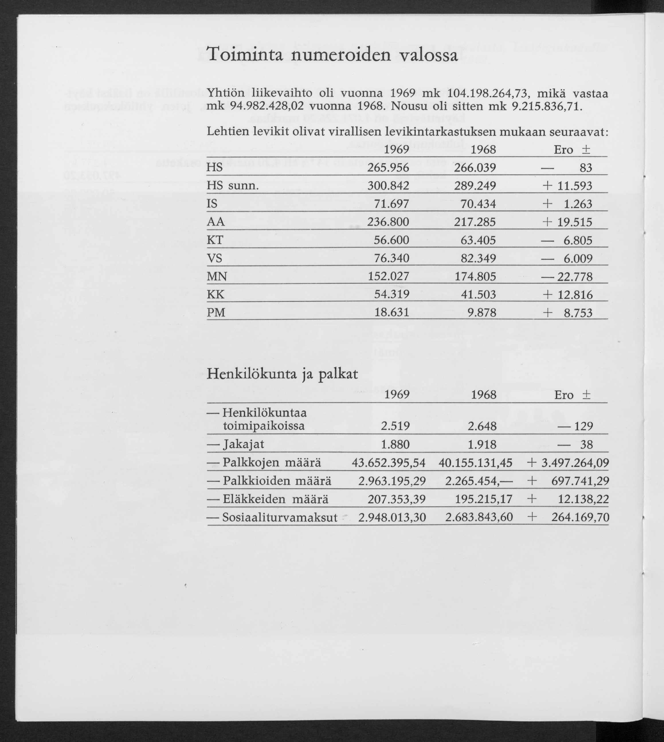 T o i m i n t a n u m e r o i d e n v a l o s s a Y h tiö n liik e v a ih to o li v u o n n a 1969 m k 104.198.264,73, m ik ä v a sta a m k 94.982.428,02 v u o n n a 1968. N o u su o li sitte n m k 9.