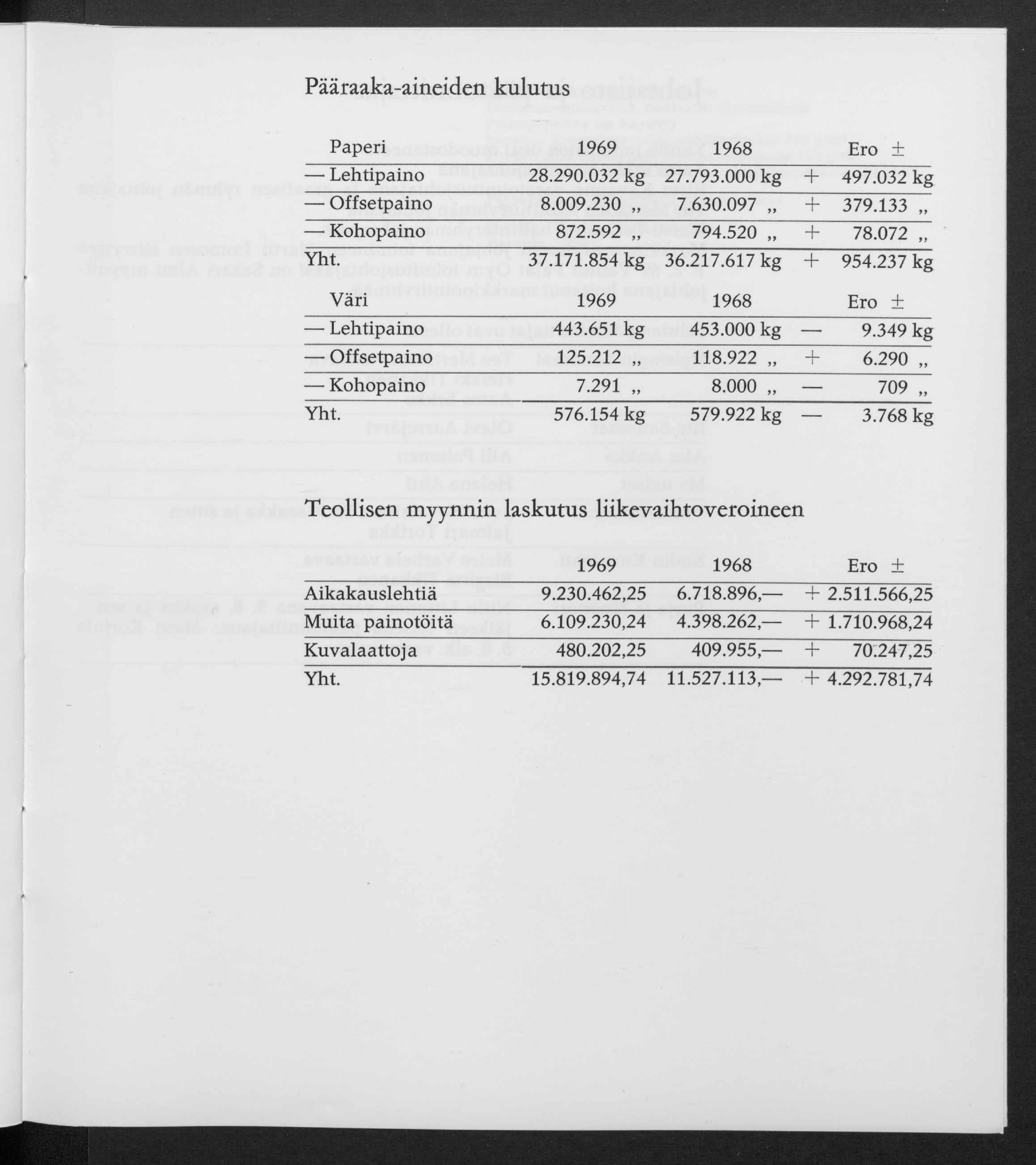 P ä ä r a a k a -a in e id e n k u lu tu s P a p e ri 1969 1968 Ero + L e h tip a in o 28.290.032 kg 27.793.000 kg + 497.032 kg O ffse tp a in o 8.009.230 7.630.097 + 379.133 - K o h o p ain o 872.