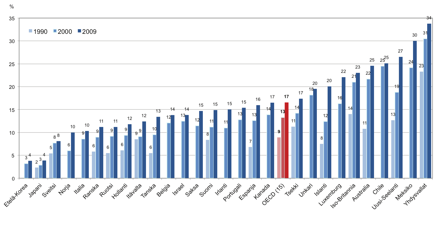 14 nykyisellään, vuonna 2020 Yhdysvaltojen aikuisväestöstä lähes puolet tulee täyttämään WHO:n liikalihavuuden kriteerit (Gaziano 2010). Suomessa kehitys on ollut samansuuntaista.