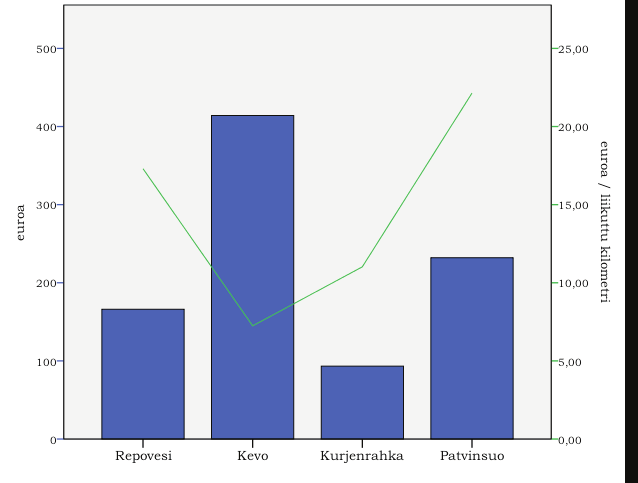 53 5.2 Korrelaatiot ja keskiarvotestit Euromääräisten arvojen keskiarvo oli 208 (95 % CI = 196-219) ja mediaani 100.