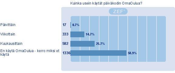 Sähköisten palveluiden käyttö (Kaikki) 6. Kuinka usein käytät päiväkodin OmaOulua?