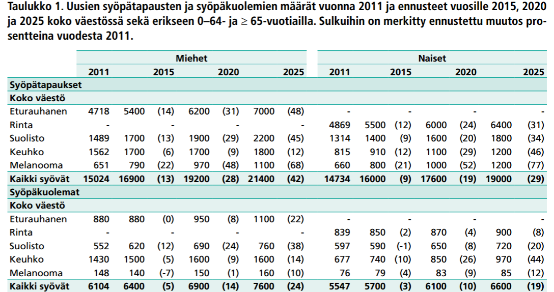 12 yleisimmän syövän, kuten muidenkin elimistön kiinteiden kasvaimien, parantava ja ensisijainen hoitomuoto on kirurginen. Potilaan ennusteen kannalta määräävin tekijä on leikkaus ja sen suoritustapa.