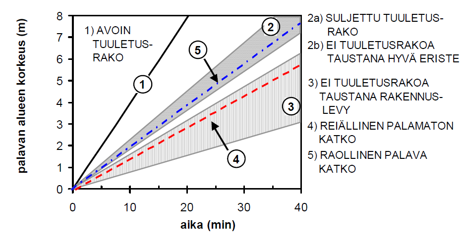 25 vu kuvan 15 mukaisesti ja molemmat palokatkotyypit testattiin samalla periaatteella. Kuvassa 16 vertaillaan aikaisempia palokokeita esimerkin palokokeisiin.