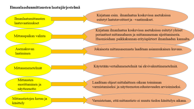 13 Kuvio 2. Laatujärjestelmästä löytyy ohjeet ilmanlaadun mittauksiin.