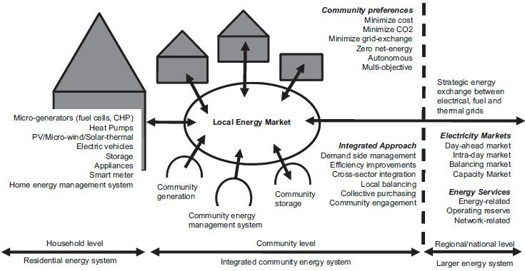 Alueellisen energiajärjestelmän toimintoja Lähde: Koirala et al.