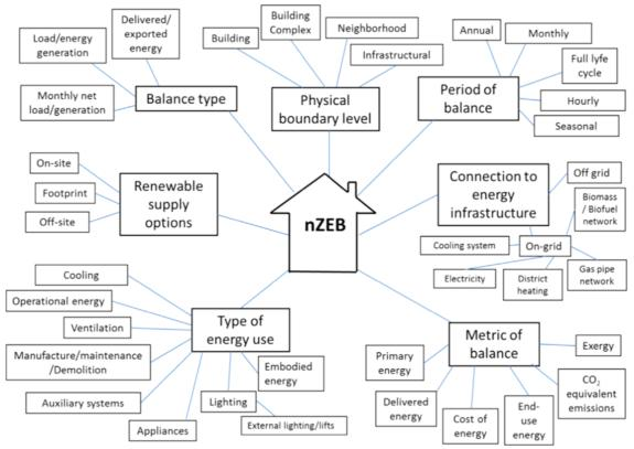 Main arguments around nzebs to be established in definition Lähde: D.