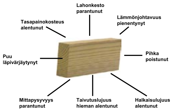 13 KUVA 9 ThermoWood- käsittelyominaisuuksia puuhun (Puumerkki.ThermoWood käsikirja.2010). Kuvaajasta 1 nähdään, kuinka lämpökäsittely vaikuttaa kuusen erilaisiin ominaisuuksiin.