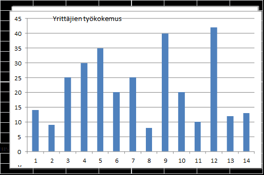 19 Kuvio 2. Yrittäjien työkokemus 6.2 Tuotanto Maitotuotos tiloilla oli 8400 kg 10600 kg, keskiarvona 9466 kg.