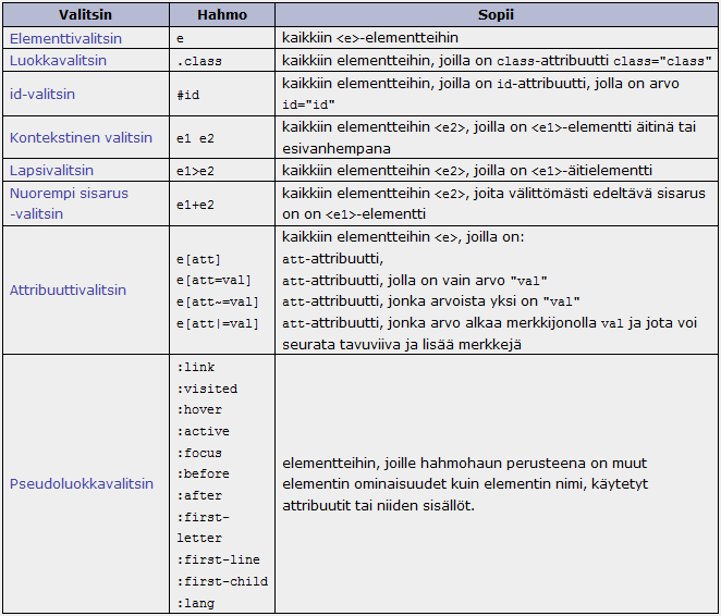 Määrittää, mihin dokumenttipuun elementtiin tyylisääntö kohdistuu CSS2.