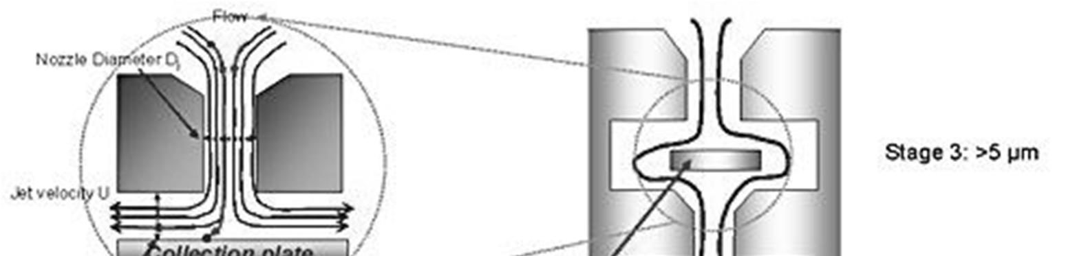 26 Kuva 3.7: Impaktorin toimintaperiaate (Dekati, 2012) Inertiaan perustuvien laitteiden kokoalue on yleisesti 0.2-20 µm.