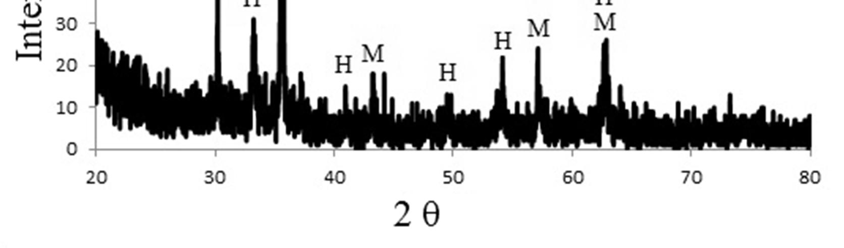 37 kemiallisia yhdisteitä. XRD-näytteet valmistettiin kerätystä jauheesta, joten hiukkaset ovat voimakkaasti agglomeroituneita. Kuva 4.7: Rautanitraatti 1:4:llä tuotetun jauheen XRD-käyrä.