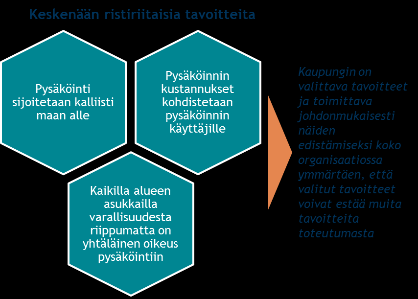 Muistio pysäköinnin muutosvoimista Sivu 5 / 12 paikkojen määrän vähentäminen on selkeä keino alentaa hintaa etenkin kun yhä useammin joudutaan turvautumaan hyvin kalliisiin rakenteellisiin