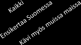 todennäköistä) 9 8 7 6 5 4 3 2 1 0 8,1 8,3 8,6 8,3 8,0 8,1 8,5 7,9 8,3 7,1 9,4 9,5 7,6 7,8 8,1 7,9 7,3 8,8 ikä