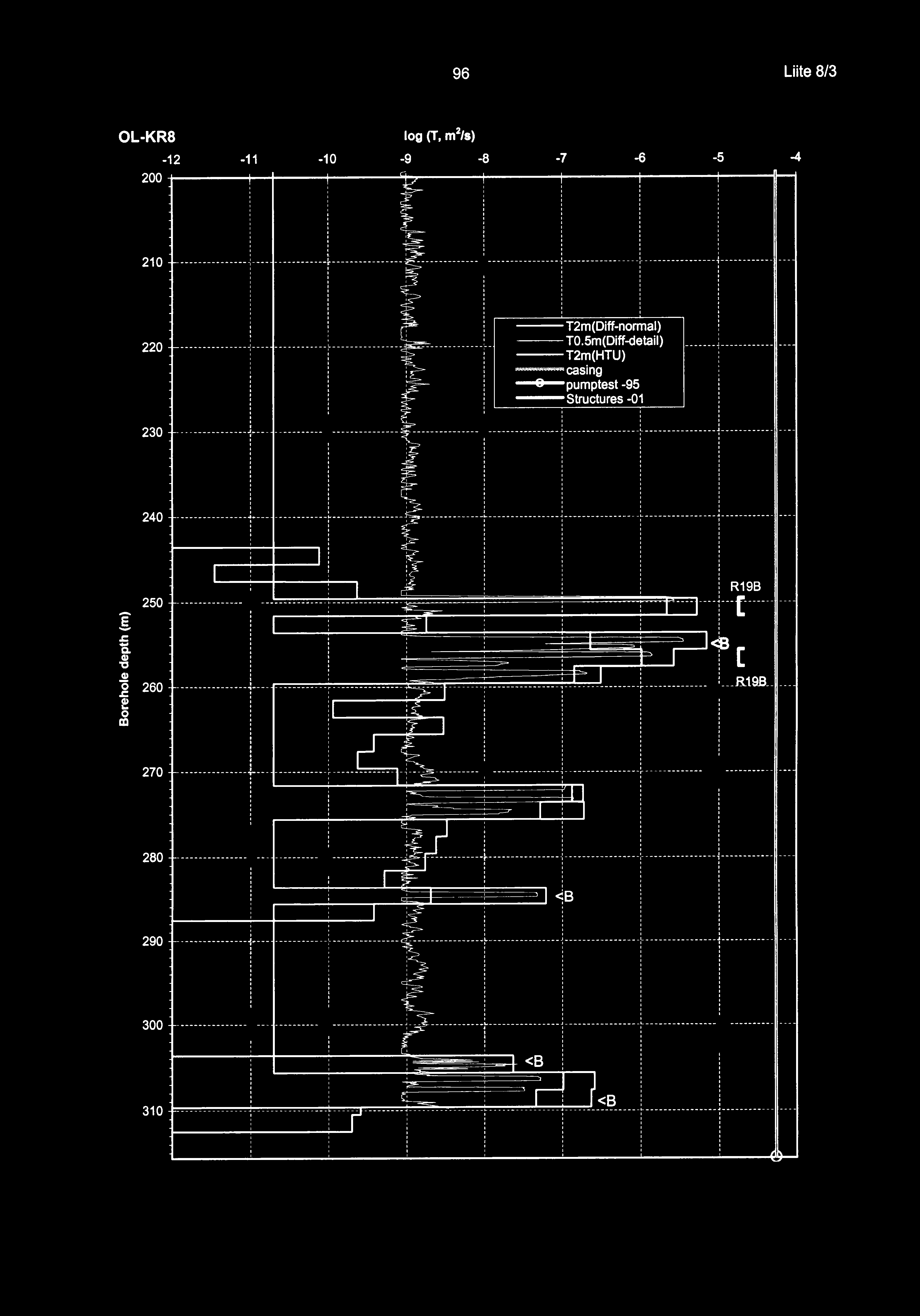 5m(Diff-detail) ---T2m(HTU) "**"* *" casing 8 pumptest -95 ---Structures - g.s:; ä. Cl), Cl).