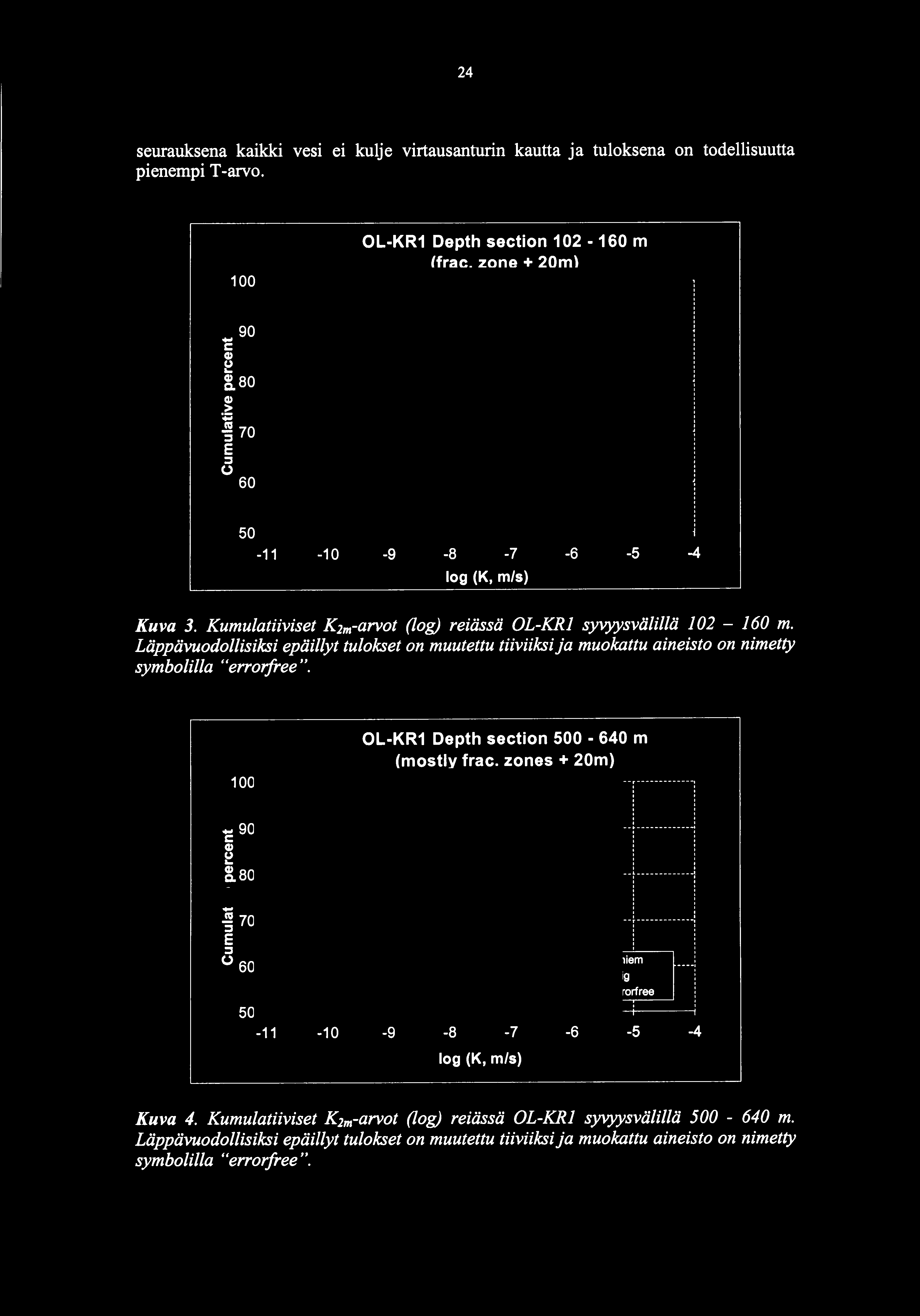..J ~ Flow2m-orig --+-- Flow2m-errorfree ~ HTU2m-Thiem - - -9-8 -7 log (K, m/s) -6-5 -4 Kuva 3. Kumulatiiviset K 2 m-arvot (log) reiässä OL-KR syvyysvälillä 2-6 m.