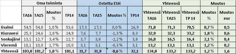 Alla on esitetty olennaiset muutokset vastuualueittain vuoden 2016 ta lous ar vios sa verrattuna loppuvuoden 2015 tilanteeseen.