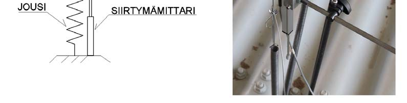 Kuhunkin mittauspisteeseen on kiinnitetty 4 kpl venymäliuskoja, jotka mittaavat venymää kahteen suuntaan, profiilin suunnassa ja sitä vastaan poikkisuunnassa.