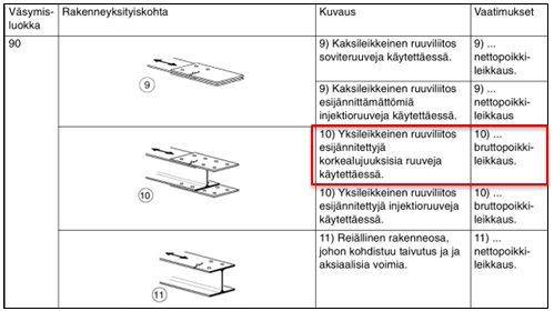 46 Taulukko 5.1 Levyrakenteen yksityiskohdan väsymisluokan määritys [8], taulukko 8.