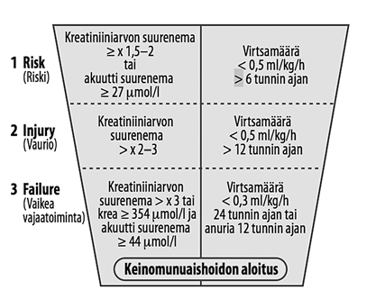 Taulukko 1. Akuutille munuaisvauriolle altistavia tekijöitä. Kuva 1. Akuutin munuaisvaurion luokittelu. RIFLEluokituksessa (oikea sarake) ryhmät Risk, Injury ja Failure.