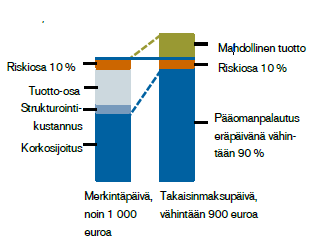 Osittaisen Pääomaturvan Joukkolainat Osittaisen Pääomaturvan J oukkolainat ovat Nordean liikkeeseenlaskemia strukturoituja joukkovelkakirjalainoja, joiden tuotto määräytyy kohde-etuuden