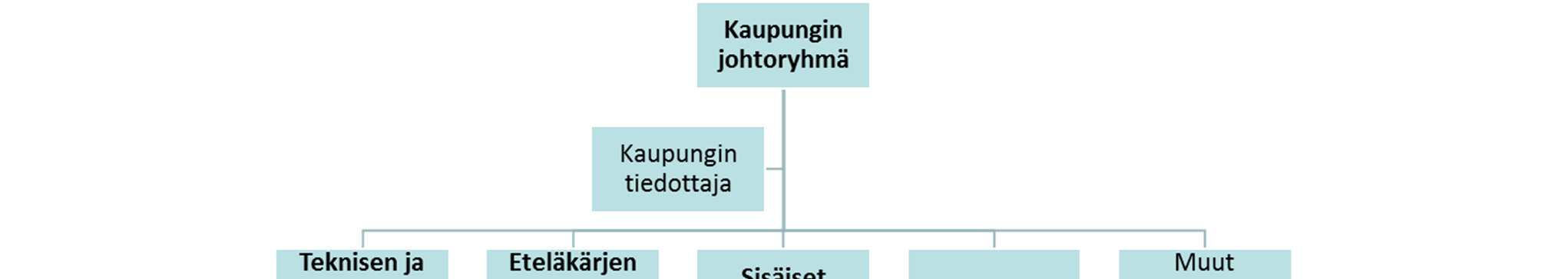 Kuva 1. Vesilaitoksen tärkeimmät sisäiset sidosryhmät, jotka liittyvät jatkuvuuden hallintaan ja häiriötilanteiden ratkaisuun.