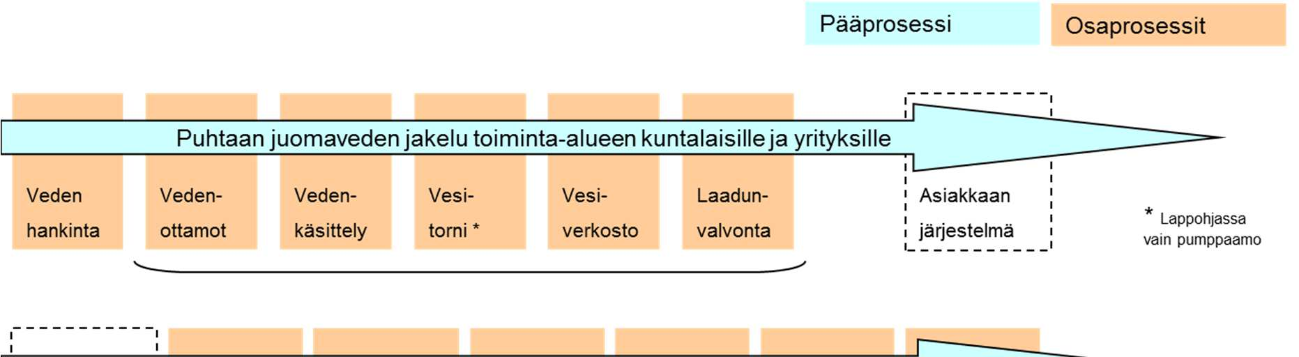 -Puhtaan juomaveden jakelu toiminta-alueen kuntalaisille ja yrityksille -Toiminta-alueen kuntalaisten ja yritysten jäteveden kuljettaminen ja käsittely lupaehtojenmukaisesti Kuva 3.