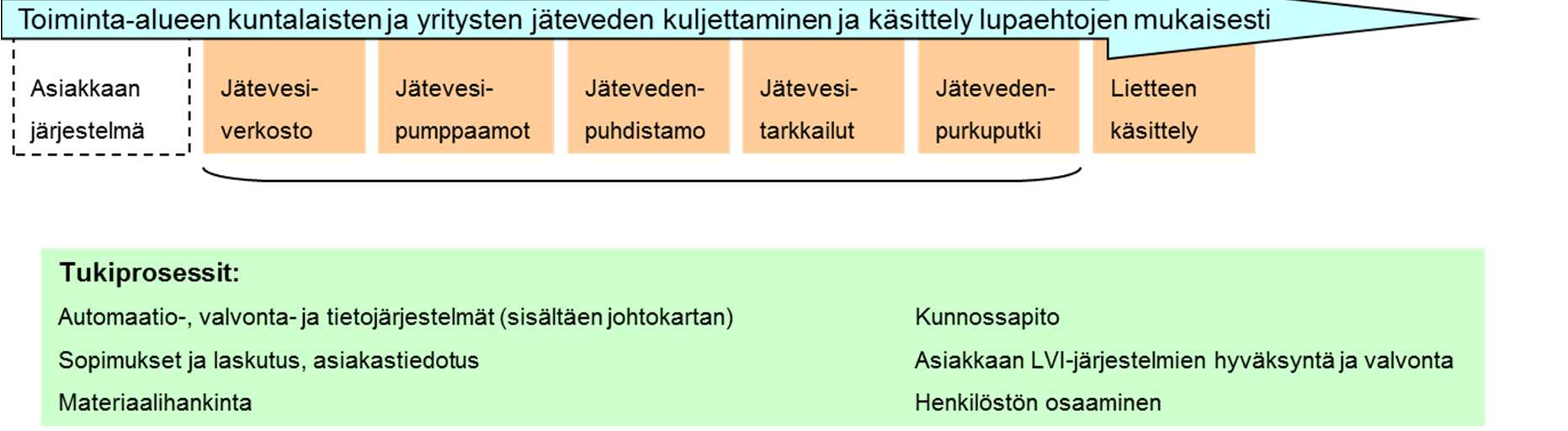 laadunvalvonta ja yhteistyö laboratorioiden kanssa o jätevedet: viemäröinti, pumppaamot, Suursuon jätevedenpuhdistamo, lietteenkäsittely, purku, näytteenotto ja yhteistyö laboratorioiden kanssa o