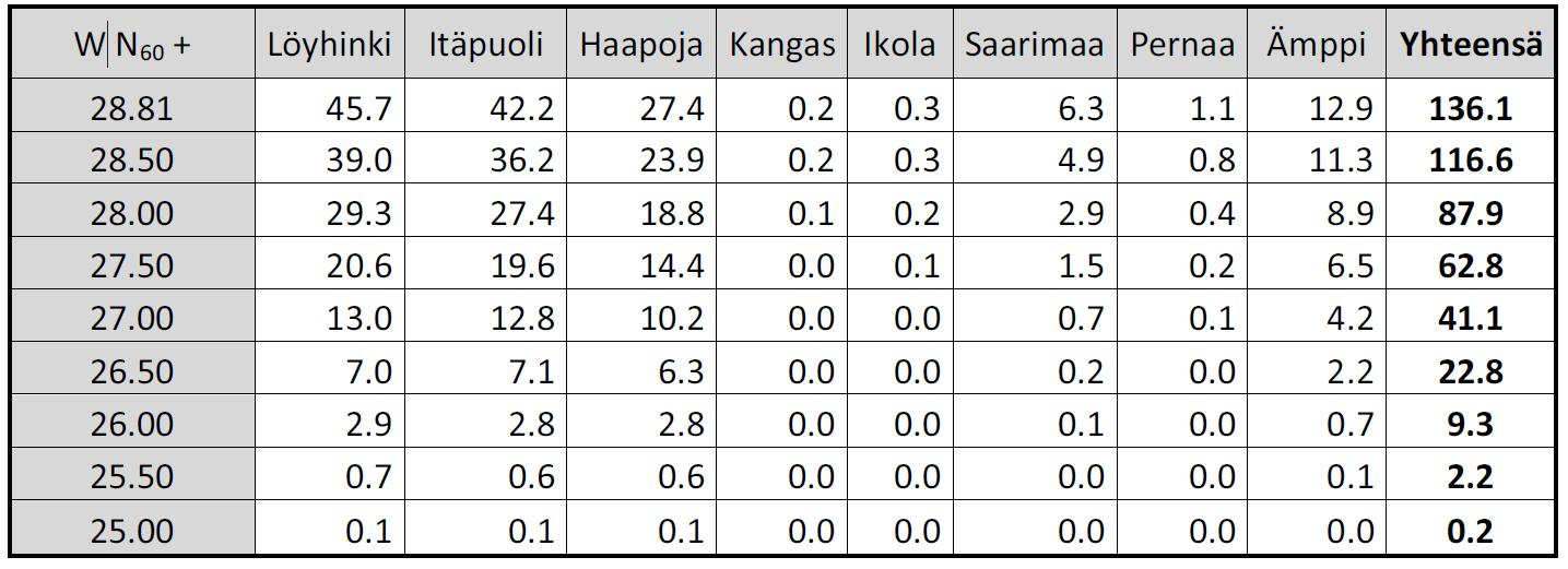 Taulukko 34. Lapuanjoen merkittävän tulvariskialueen tulvavaarakartoituksen (2014) yhteydessä mallinnetut virtaamat ja vedenkorkeudet Lapuan Poutussa tulvan eri toistuvuuksilla.