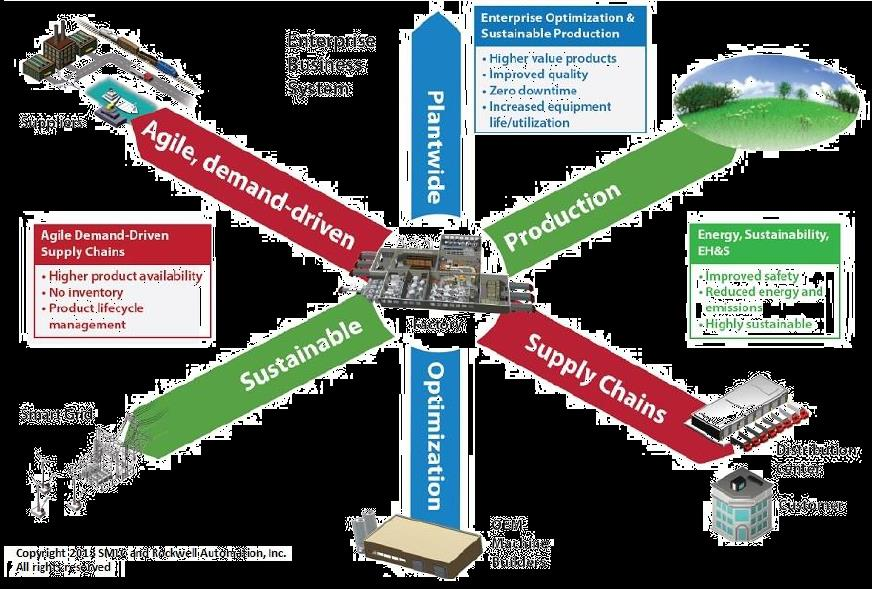Smart Manufacturing