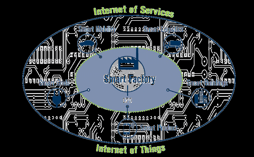 Älykkäät tehtaat, Industry 4.