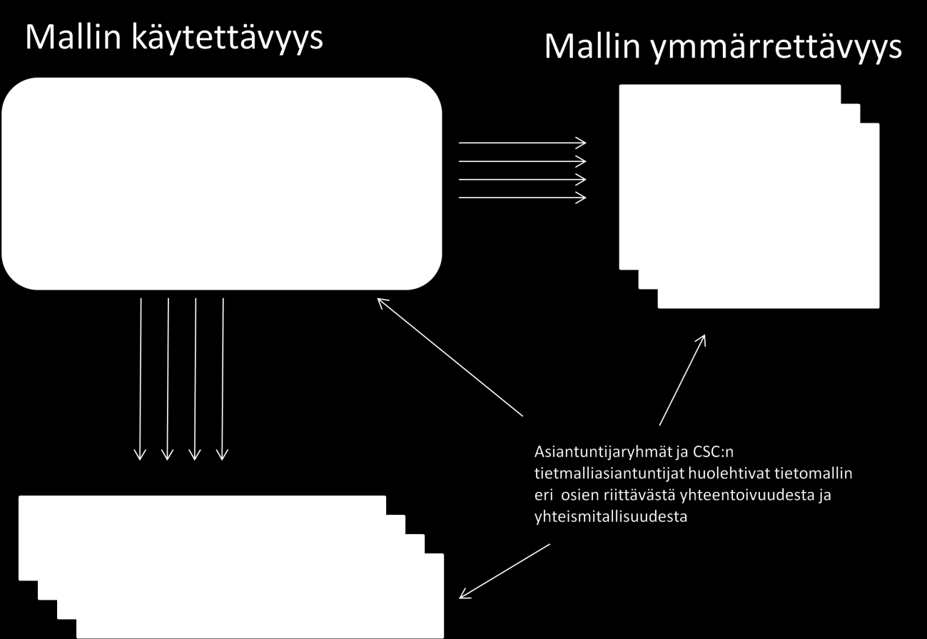 Kuva 5. Korkeakoulujen tietomallin 2-tasoisuus ja eri näkökulmat 2.7 Tietomallin implementaatiot Korkeakoulujen tietomallista on olemassa erilaisia sovelluksia.