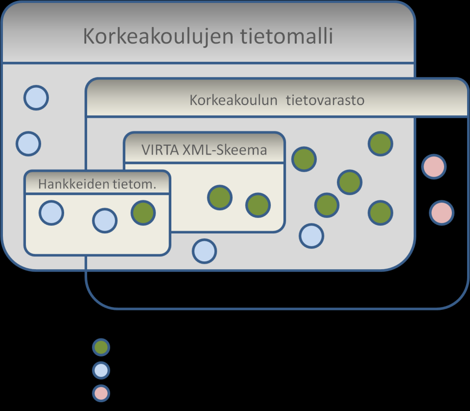 Kuva 4. Korkeakoulujen tietomalli ja sen eri sovelluksia/referenssi-implementaatiot 2.