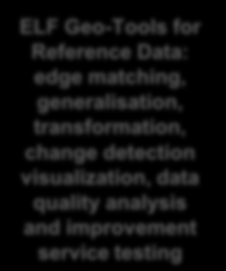 NSDIs Other Data Providers ELF Platform: