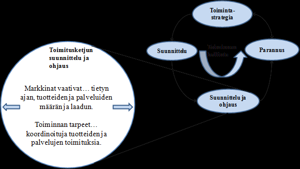 7 Kuva 1 Toimitusketjun suunnittelu ja ohjaus (Slack et al. 2007, s. 400) Tuotannonohjaus on vaiheittain etenevä prosessi, jonka tehtävät ja päätöksenteko jakautuvat organisaation eri tasoille.