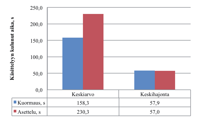 Kuvassa 19 on esitetty pitkospuumatto II:n käsittelyyn mennyt aika.