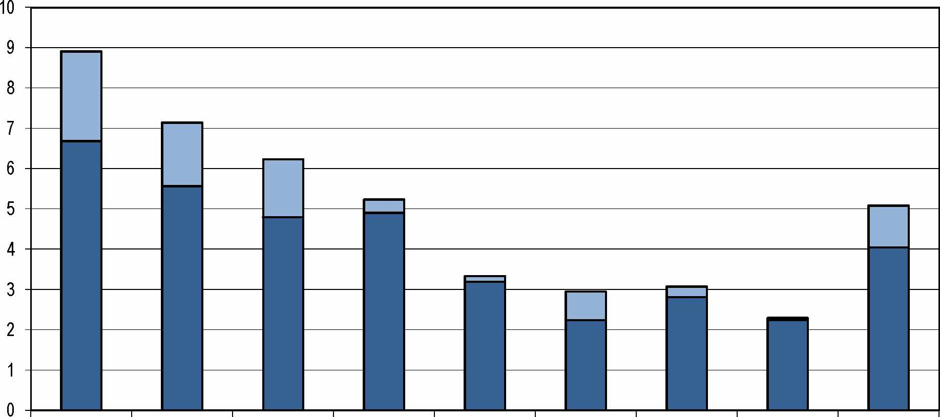 Kuva 3. Ulkomaan merikuljetukset tavaralajeittain ja suomalaisten alusten osuus kuljetuksista, 2011 Figur 3.