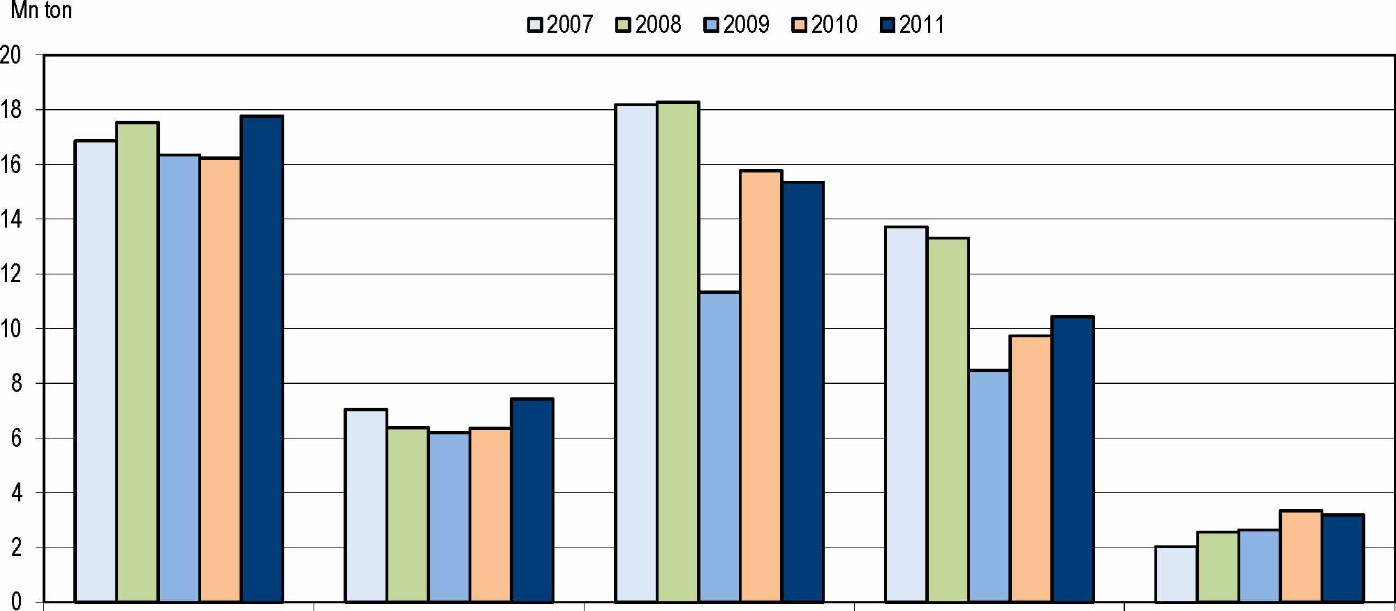 Kuva 4. Ulkomaan m erikuljetukset tavararyhmittäin, 2007-2011 Figur 4.