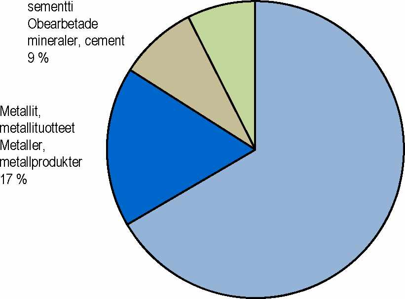 Taulu 7. Transitoliikenne Suomen satamien kautta tavaralajeittain, 2009-2011 Tabell 7.