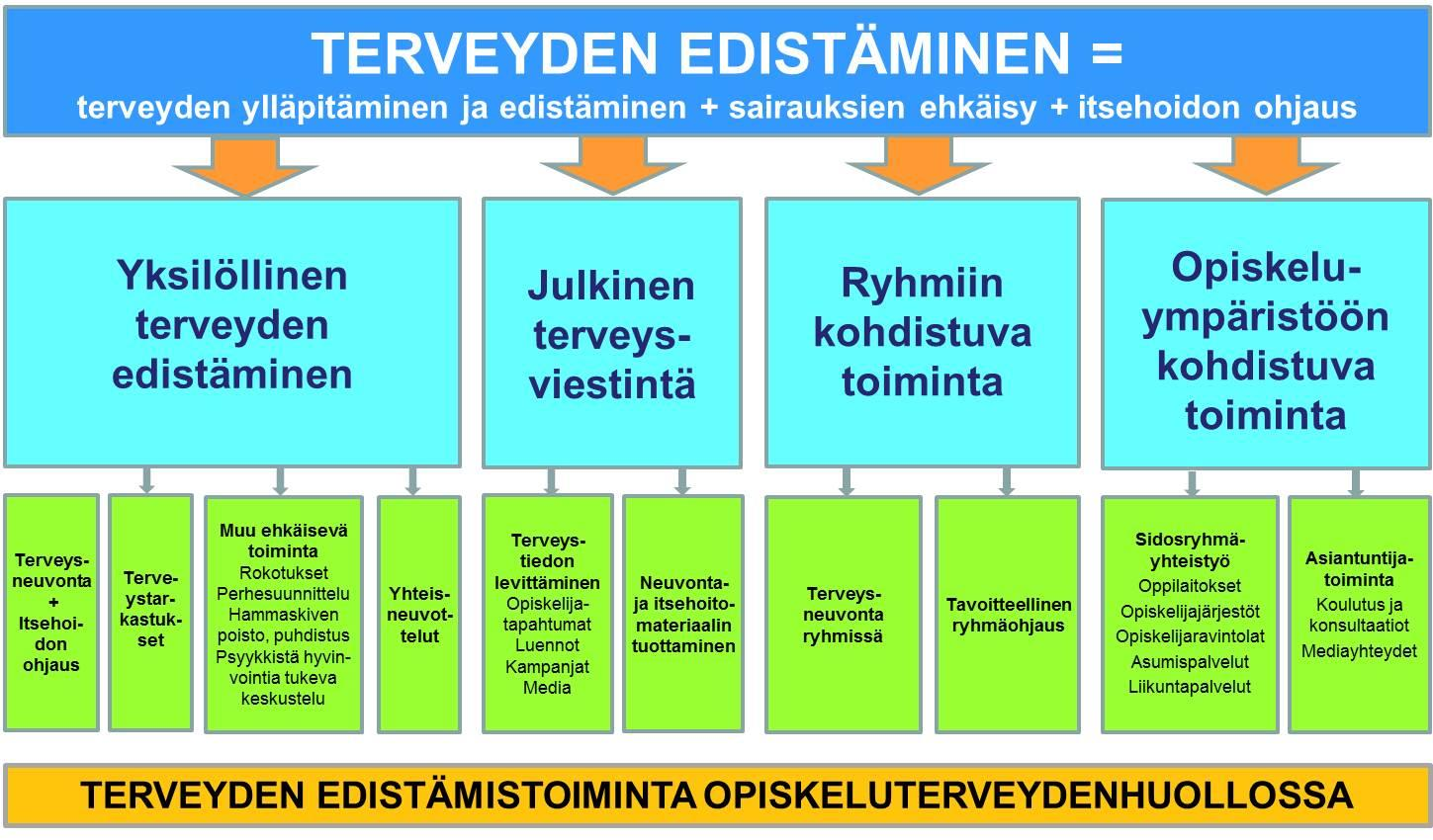 tietoja opiskelijoiden terveyden, terveyskäyttäytymisen ja opiskeluolosuhteiden muutoksista.