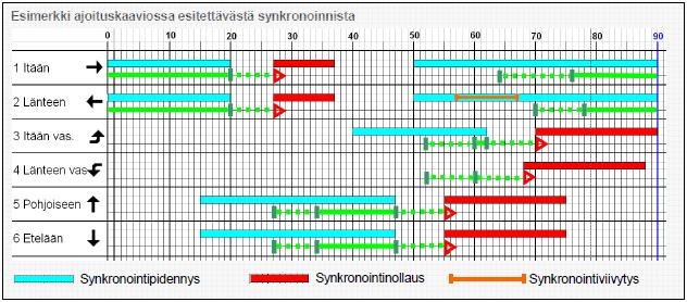 17 Kuva 9. Ajoituskaavion synkronointitoiminnot. (Salonen 2010) Kuvassa 9 havainnollistetaan valoliittymän ajoituskaavio.