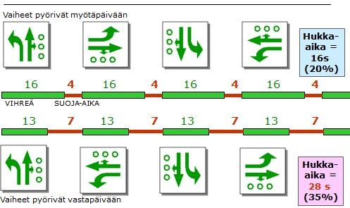 18 jossa vaiheiden välillä on pitkät suoja-ajat, voidaan helposti ruuhkauttaa risteyksen toiminta. Tästä esitetään esimerkki kuvassa 10.