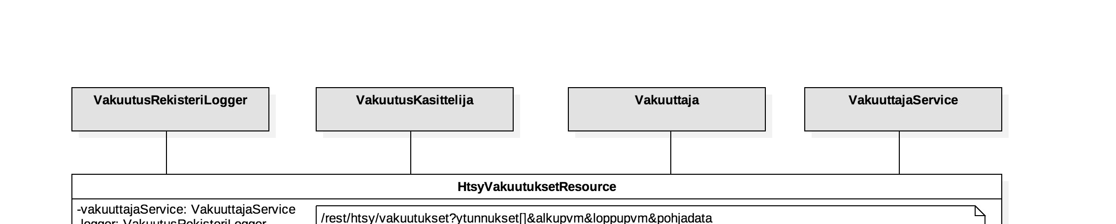 42 Kuva 3. Insinöörityöprojektissa toteutetun REST-rajapinnan luokkakaavio.