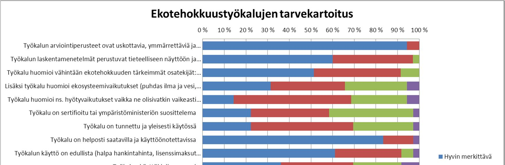 Sivu 6 / 15 Kuva 1 merkittävyys Alueellista ekotehokkuutta arvioivien työkalujen tavoiteltavien ominaisuuksien Vastaajat pitivät seuraavia ominaisuuksia merkittävimpinä: Työkalun arviointiperusteet