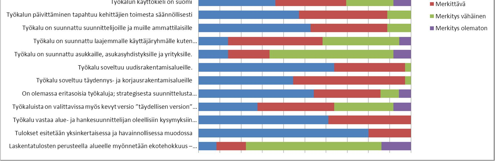 ja hankesuunnittelijan oleellisiin kysymyksiin Vastaajien mielestä vähäisin merkitys oli seuraavilla ominaisuuksilla: Laskentatulosten perusteella alueelle myönnetään ekotehokkuus sertifikaatti