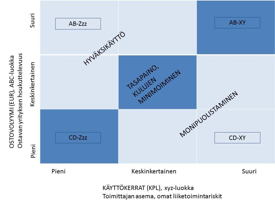 16 (56) tasaista ja varastonkierto nopeampaa kuin y- ja z-tuotteilla. X-nimikkeisiin käytetään varastonohjauksessa tilauspistejärjestelmää. (Sakki 2009, 96.