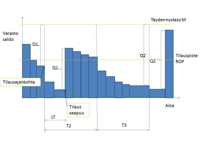 Varmuusvaraston laskemiseen käytetään luvussa 4.5 olevia kaavoja. KUVIO 3. Periodijärjestelmän periaate. (Tuovinen 2013, 36.