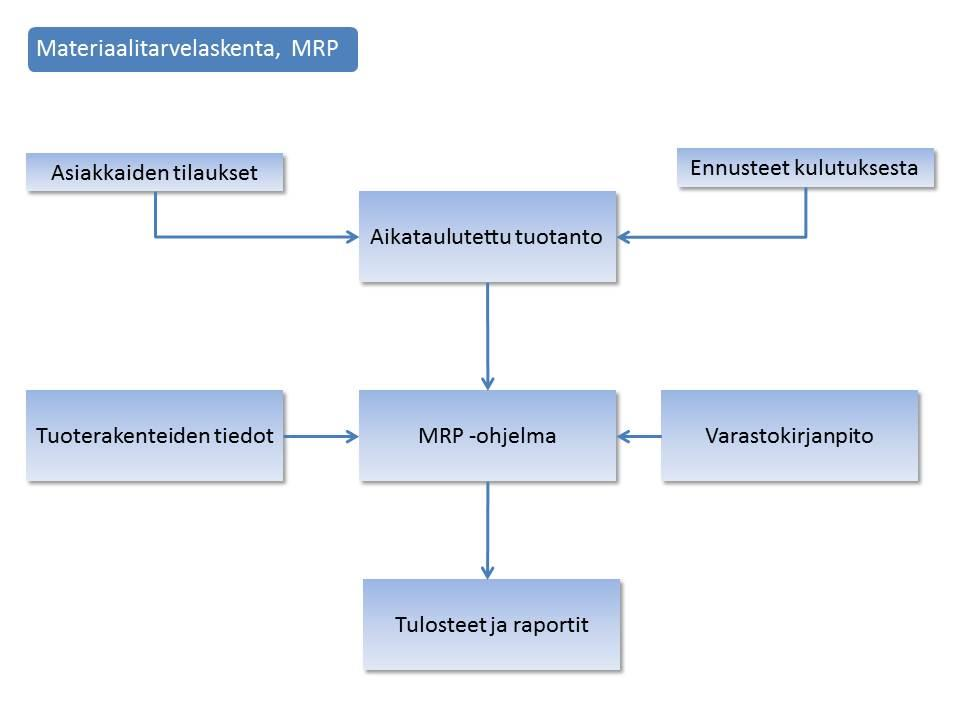 29 (56) konkretisoituu ns. Kanban-korteilla. Korttien avulla tilataan tarvittavat osat edelliseltä työvaiheelta.