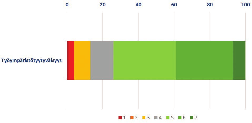 4.4.3 Henkilöstön työympäristötyytyväisyys ja monitilatoimistojen koettu käytettävyys Valtaosa monitilatoimistoissa työskentelevistä oli melko tai täysin tyytyväinen työympäristöönsä kokonaisuutena